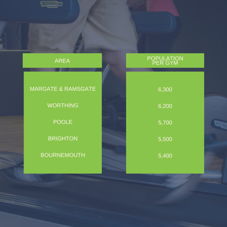 Table showing areas in UK where there is a lack of gyms for over 50s